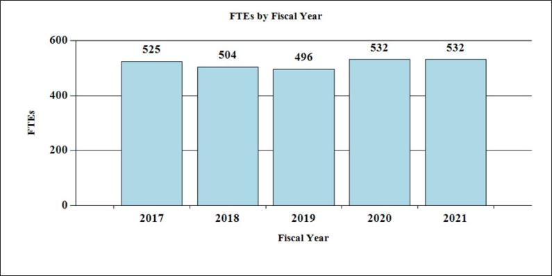 FTEs by fiscal year bar graph: 2016 - 520 FTEs; 2017 - 525 FTEs; 2018 - 504 FTEs; 2019 - 532 FTEs; 2020 - 532 FTEs; 2019 - 532 FTEs