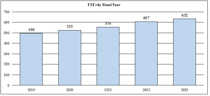 FTEs by fiscal year bar graph: 2019 - 496 FTEs; 2020 - 525 FTEs; 2021 - 554 FTEs; 2022 - 607 FTEs; 2023 - 632 FTEs