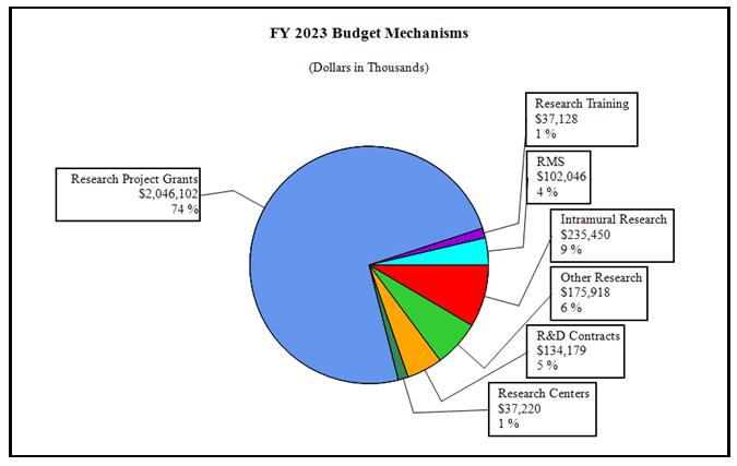 FY23 Budget Mechanisms: Research Project Grants - $2,046,102 (74%); Intramural Research - $235,450 (9%); Other Research - $175,918 (6%); R&D Contracts - $134,179 (5%); RMS - $102,046 (4%); Research Training - $37,128 (1%); Research Centers - $37,220 (1%)
