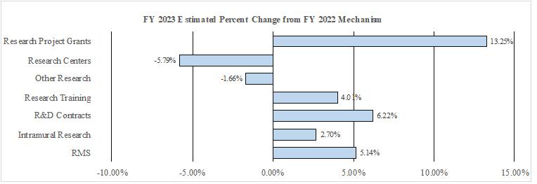 FY 2023 Estimated Percent Change from FY 2021 Mechanism bar graph