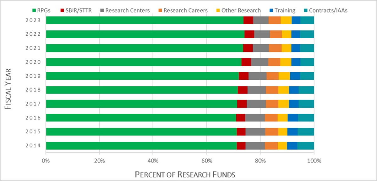 Figure 1: Extramural Research Budget by Funding Mechanism. Represents the percentage of the extramural research funding by mechanism between FY2014-FY2023. Abbreviations: Research Project Grants (RPGs), Small Business Innovation Research/Small Business Technology Transfer (SBIR/STTR), Interagency Agreement (IAA). Data excludes NIDDK Special Statutory Type 1 Diabetes Program allocation.