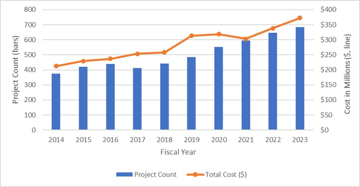 Figure 10A: Project Count and Total Cost of All NIDDK-awarded Grants (competing and non-competing) with Clinical Trial Components by Fiscal Year. The NIDDK-supported project count with a clinical trial component (blue bars) and the total cost, in millions (orange line), from FY2014 to FY2023 across all grant mechanisms/activities within the NIDDK portfolio. 
