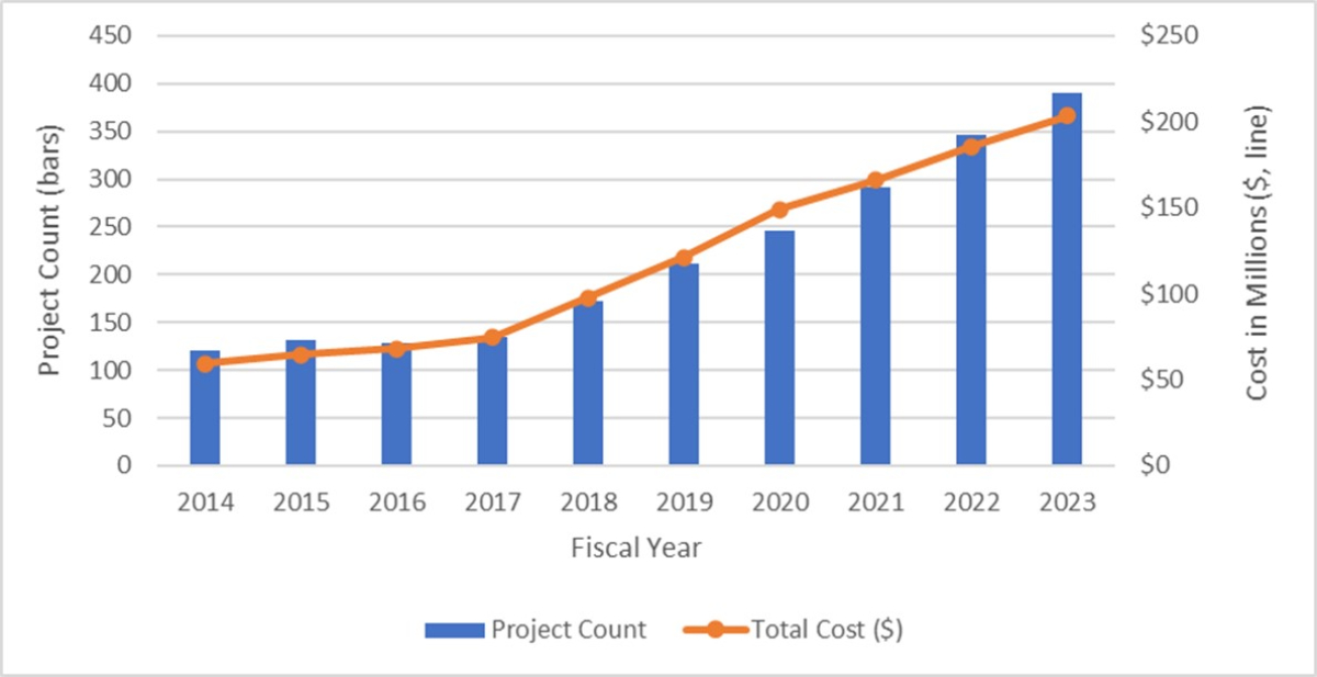 Figure 10B: Project Count and Total Cost of NIDDK-awarded R01 Grants (competing and non-competing) with Clinical Trial Components by Fiscal Year. The NIDDK-supported project count with a clinical trial component (blue bars) and the total cost, in millions (orange line), from FY2014 to FY2023 in the NIDDK R01 portfolio.