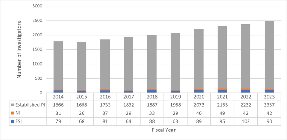 Figure 11: Number of Principal Investigators (PIs) by Career Stage Supported by at Least One NIDDK R01 Award. Number of PIs on at least one R01 grant were reported by their respective career stage in each fiscal year. The number of Established Investigators (gray), New Investigators (NI, orange), and Early Stage Investigators (ESI, blue) are reflected in each bar. The table represents the total value of PIs included in each fiscal year. ESIs and NIs are only counted in these groupings in the year that they 