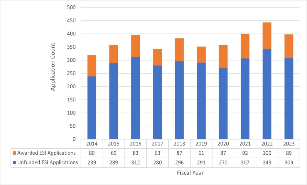 Figure 12: NIDDK ESI R01 Applications and Awarded Grants By Fiscal Year. Stack plot shows the number of Early Stage Investigator Unfunded R01 applications (blue) and Awarded R01 awards (orange) in each fiscal year.