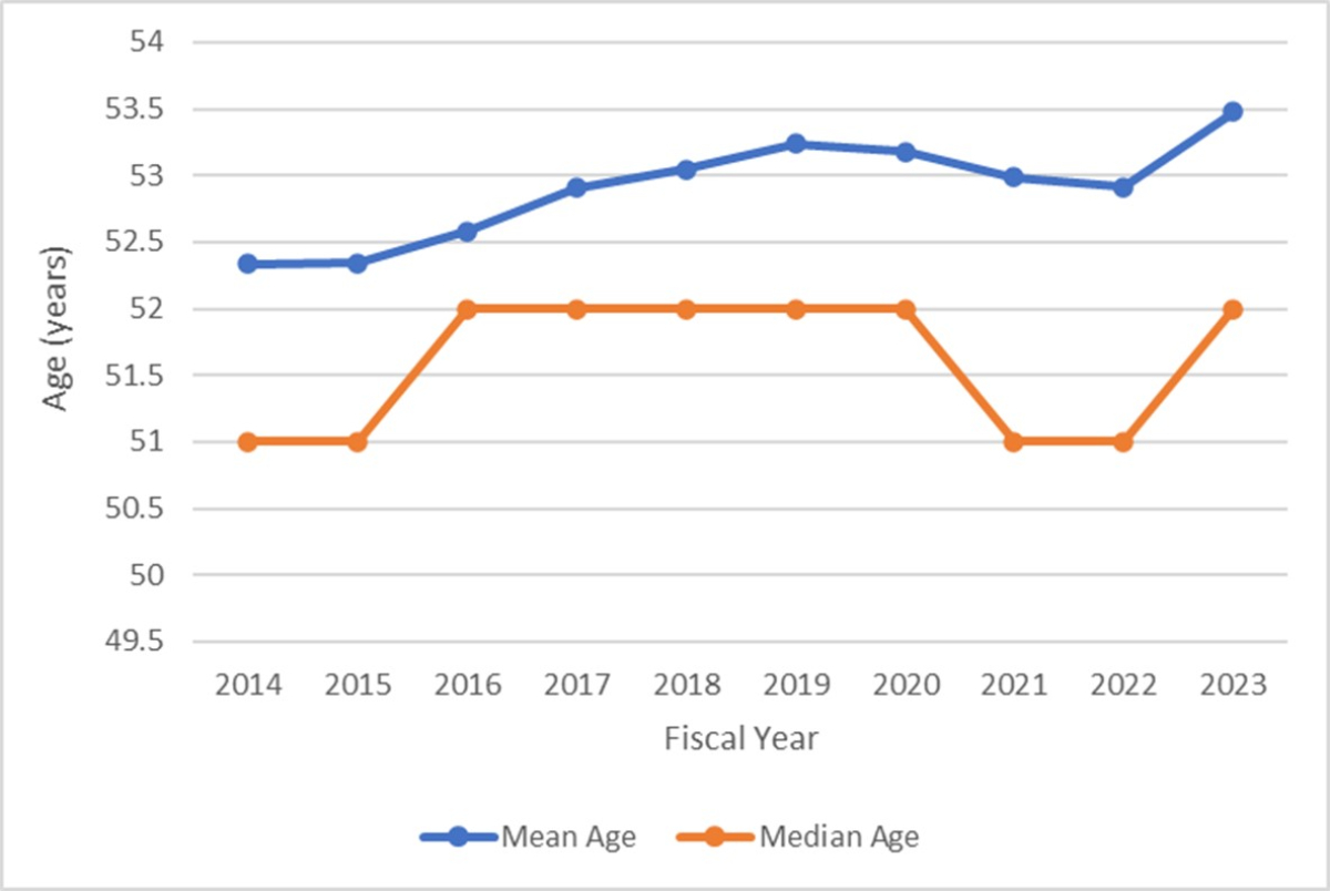 Figure 13: Median and Mean Age of NIDDK-supported R01 PIs by Fiscal Year. The mean age (blue) and median age (orange) of R01 funded PIs from FY2014 to FY2023. Age information was provided by the NIH Office of Extramural Research and was calculated as the age of the PI at the time of the R01 application in each fiscal year.