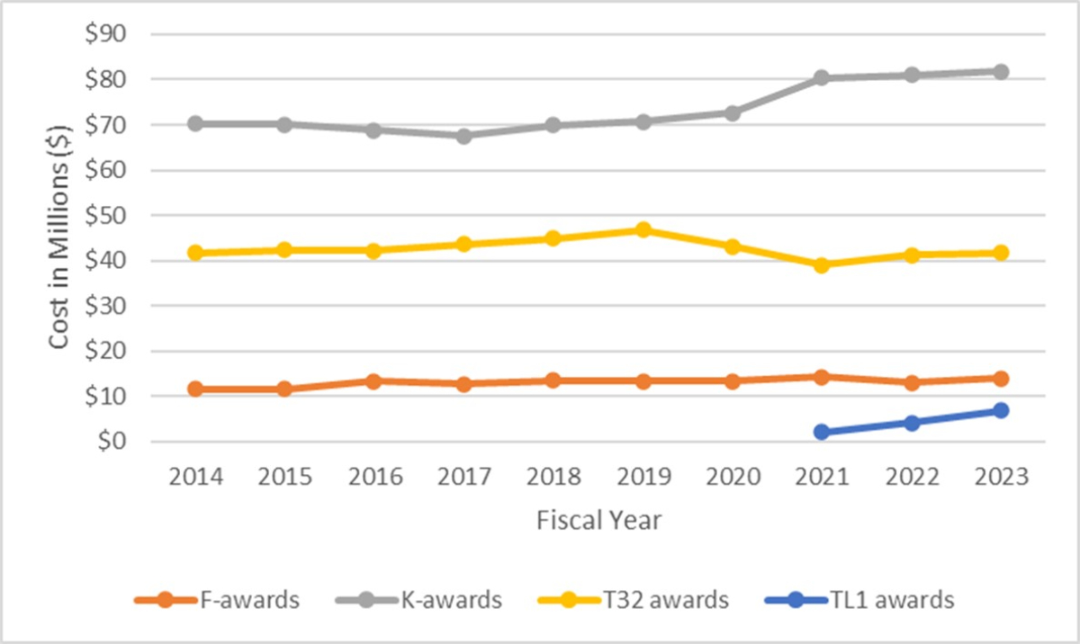 Figure 14: NIDDK-supported Training Award Total Costs. NIDDK total cost, in millions, of Fellowships (F), Career Development (K), and Training (T) mechanisms from FY2014-FY2023. The F-awards (orange) include activity codes: F30, F31, and F32. The K-awards (gray) include activity codes: K01, K08, K23, K24, and K99. The T32 awards are shown in yellow and the TL1 awards are shown in blue. Total cost includes direct and indirect costs of all awards in each fiscal year.