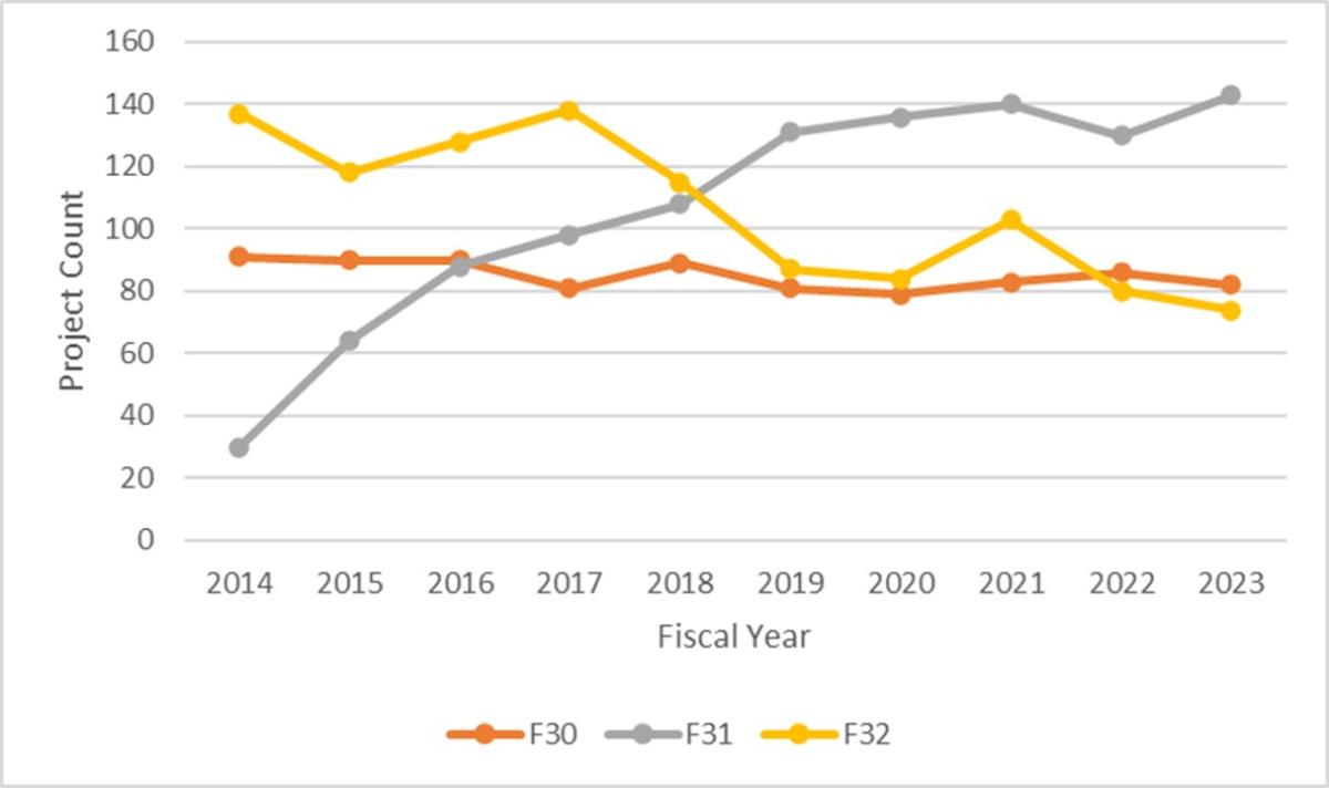 Figure 15: NIDDK-supported Fellowship (F) Awards by Activity Code by fiscal year. The total project count of funded F30 (orange), F31 (gray) and F32 (yellow) awards from FY2014 to FY2023.