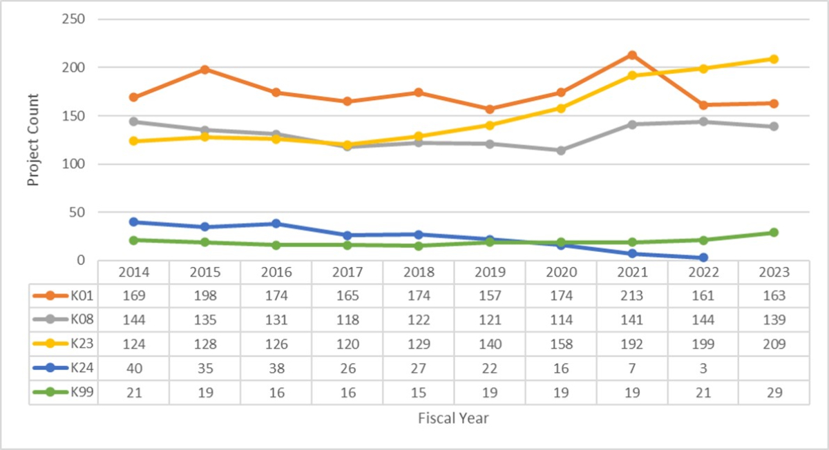 Figure 16A: NIDDK-supported Career Development (K) Awards by Activity Code by Fiscal Year. The total project count of funded K01 (orange), K08 (gray), K23 (yellow), K24 (blue), and K99 (green) awards from FY2014 to FY2023.