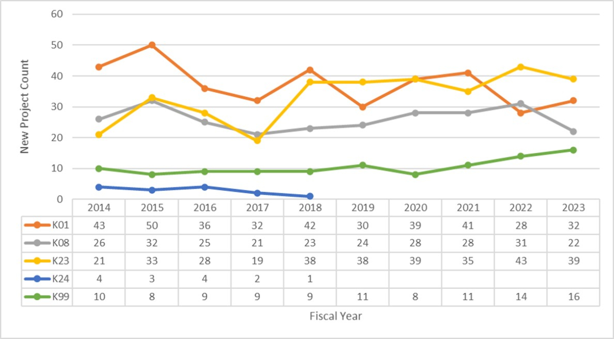 Figure 16B: New (Type 1) NIDDK-supported Career Development (K) Awards by Activity Code by Fiscal Year. The total project count of funded K01 (orange), K08 (gray), K23 (yellow), K24 (blue), and K99 (green) awards from FY2014 to FY2023.
