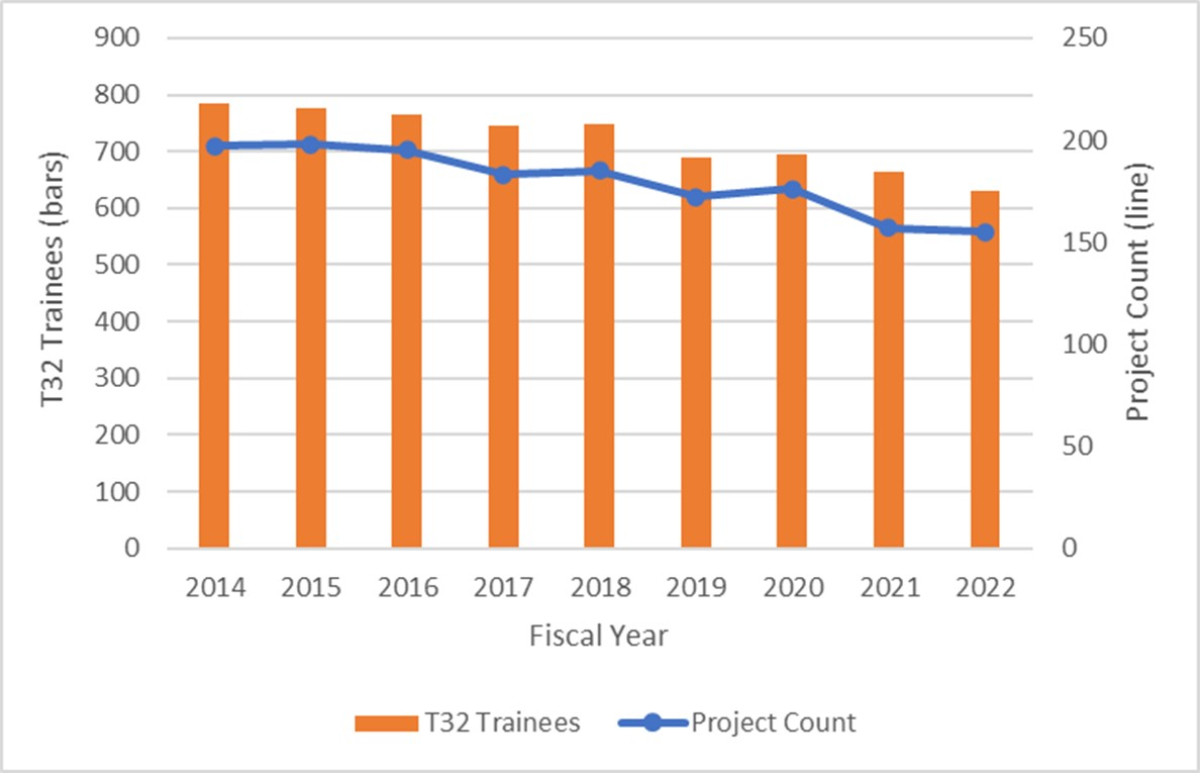 Figure 17: NIDDK T32 Trainee and Project Count from FY2014-FY2022. The total number of T32 Trainees (orange bars) on NIDDK-supported T32 grants (blue line) from FY2014 to FY2022. Note: FY2023 data was not available at the time of the generation of this chart because T32 awards made in FY2023 continue into FY2024. The total number of T32 trainees is reported at the end of the award period; therefore, FY2023 data will not be available until later in FY2024.