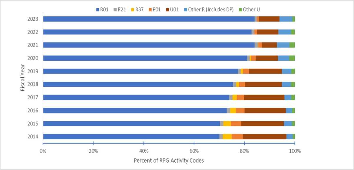 Figure 2: NIDDK RPG Funding (excluding T1D), by Percent and Select Activity Codes, from FY2014 to FY2023. Relative proportion of funding levels of various RPG activity codes. Data excludes NIDDK’s Special Statutory Type 1 Diabetes Program allocation. NIDDK Research Project Grant Activity Codes: R01 – The most common type of Research Project Grant funded by the NIH; R21 – Exploratory/Developmental Research Grant; R37 – Method to Extend Research in Time (MERIT) Grant; P01 – Research Program Project Grant; U01