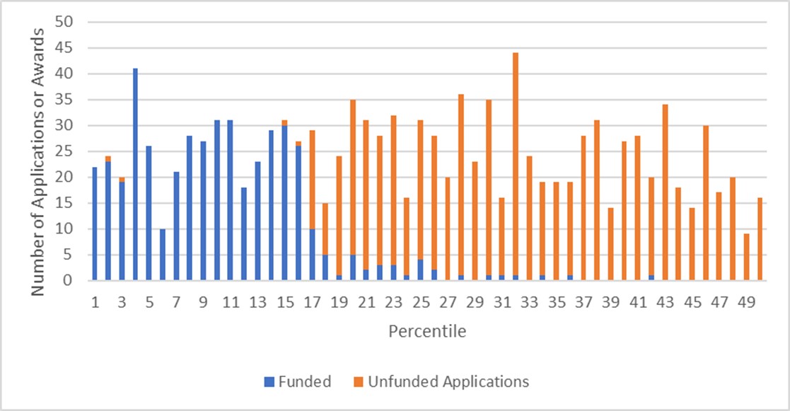 Figure 3A: Investigator-initiated (Excluding ESIs) R01 Awards (blue) and Unfunded (orange) applications by percentile.