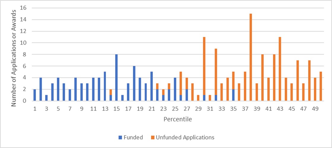 Figure 3B: Early Stage Investigator (ESI)-initiated R01 Awards (blue) and Unfunded ESI applications (orange) by percentile.