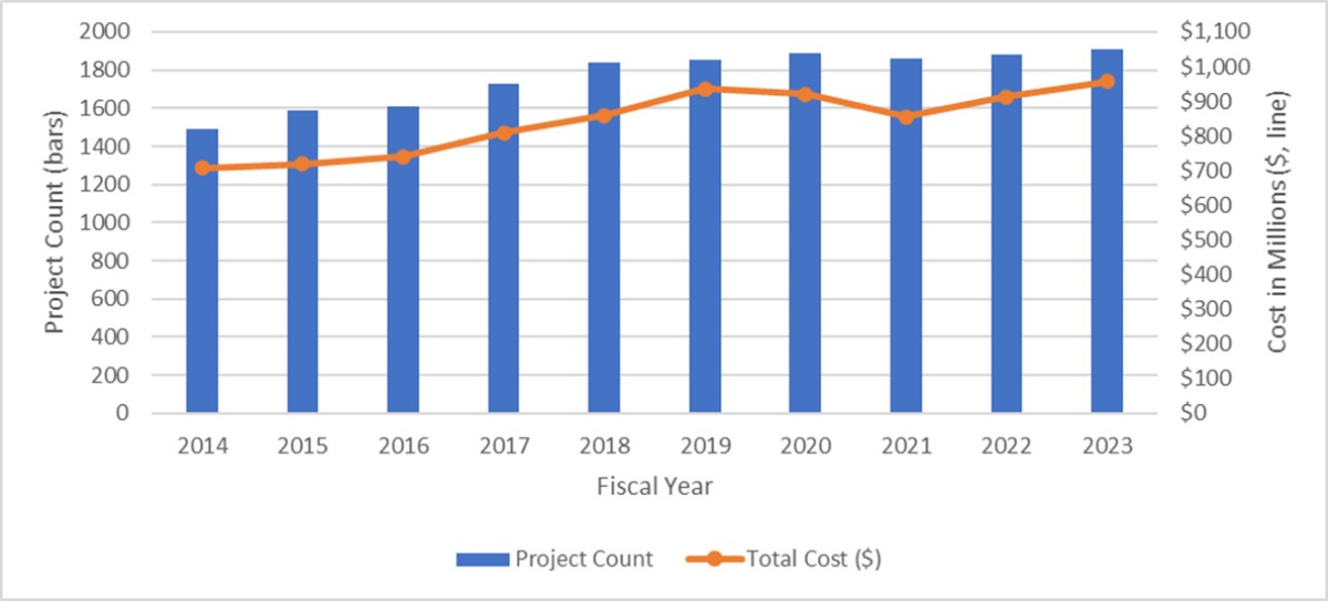 Figure 9A: Project Count and Total Cost of All NIDDK-awarded Grants with Human Subjects by Fiscal Year. The NIDDK-supported project count with human subjects (blue bars) and the total cost, in millions (orange line), from FY2014 to FY2023 across all grant mechanisms/activities within the NIDDK portfolio. 