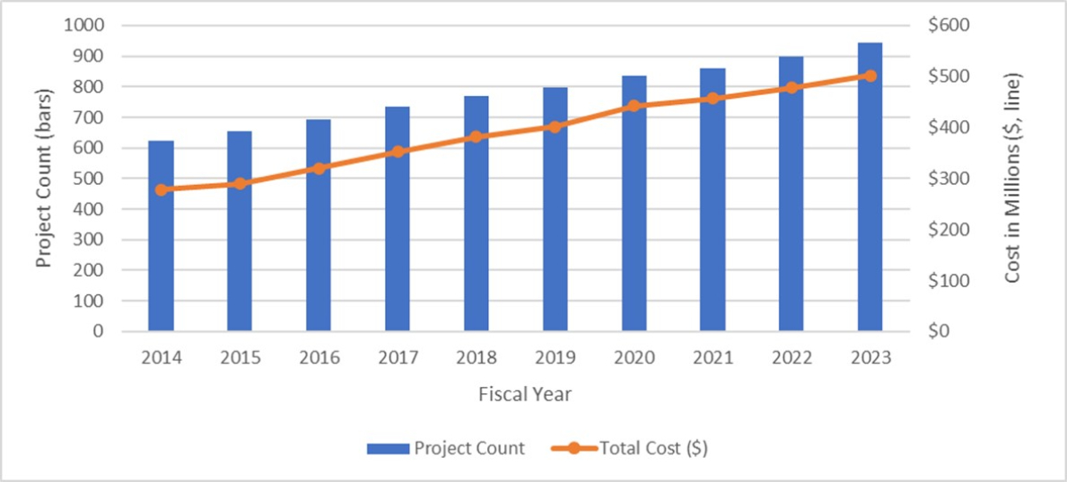 Figure 9B: Project Count and Total Cost of NIDDK-awarded R01 Grants with Human Subjects by Fiscal Year. The NIDDK-supported project count with human subjects (blue bars) and the total cost, in millions (orange line), from FY2014 to FY2023 in the NIDDK R01 portfolio.