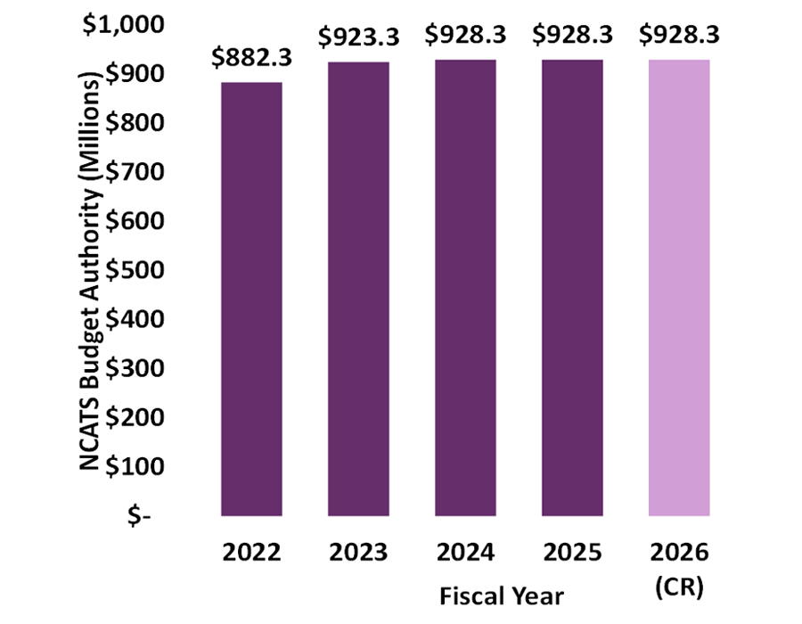 alt="Bar chart displaying the NCATS budget in millions from years 2022 through 2026. 2022: $882.3; 2023: $923.3; 2024: $928.3; 2025: $928.3; 2026: $928.3 (CR)"
