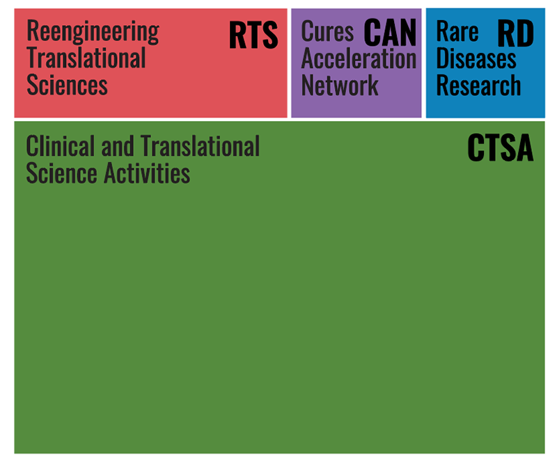NCATS budget distribution grid, the largest portion is Clinical and Translational Science activities, followed by smaller blocks for Reengineering Translational Sciences, Cures Acceleration Network, and Rare Diseases Research
