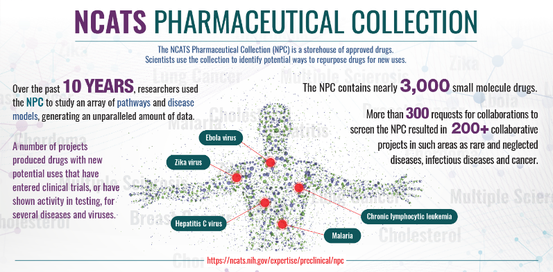 The NCATS Pharmaceutical Collection (NPC) is a storehouse of approved drugs. Scientists use the collection to identify potential ways to repurpose drugs for new uses.