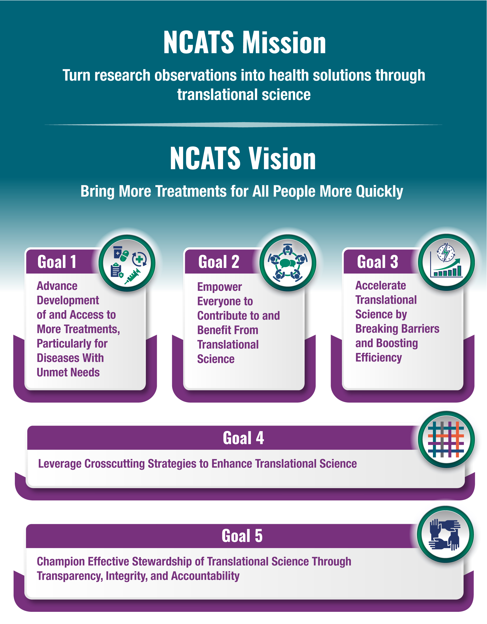 Mission. Turn research observations into health solutions through translational science. Vision. Bring more treatments for all people more quickly. Goal 1. Advance development of and access to more treatments, particularly for diseases with unmet needs. Goal 2. Empower everyone to contribute to and benefit from translational science. Goal 3. Accelerate translational science by breaking barriers and boosting efficiency. Goal 4. Leverage crosscutting strategies to enhance translational science. Goal 5. Champi