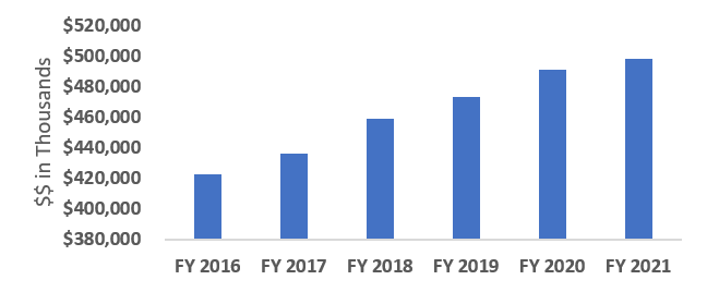 Bar graph of NIDCD Appropriations History 2016-2021