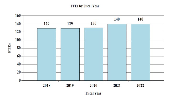 Bar graph of FTEs by fiscal year 2018-2022 in millions. 2018: 129; 2019: 129; 2020: 130; 2021: 140; 2022: 140;