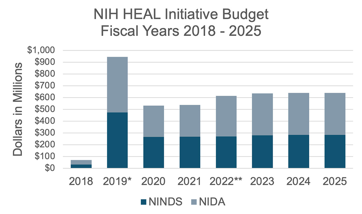 NIH HEAL Initiative budget fiscal years 2018-2025