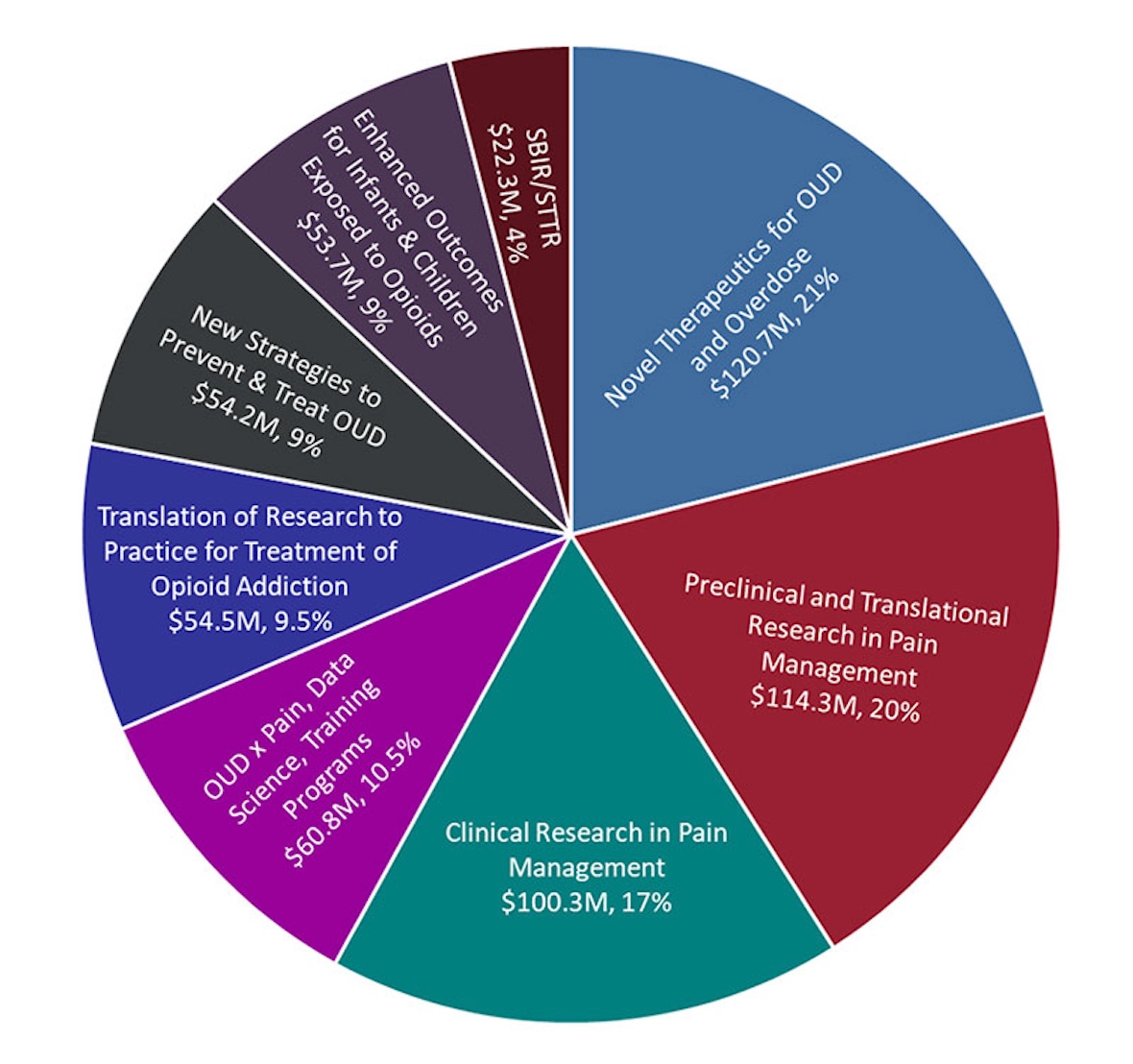HEAL Investment by Types of Research