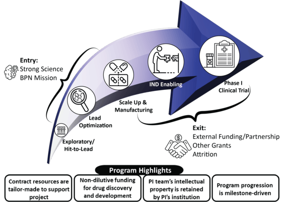 Program Highlights include Contract resources are tailor-made to support project; Non-dilutive funding for drug discovery and development; PI team's intellectual property is retained by PI's institution; Program progression is milestone-driven.