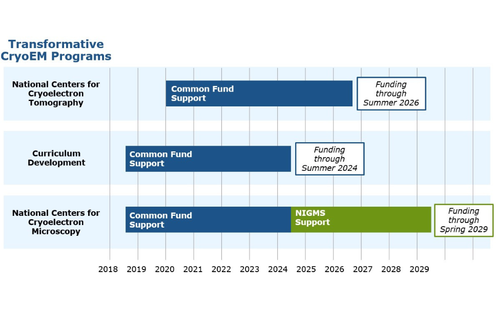 Diagram of the Transformative CryoEM program components and their funding timelines.