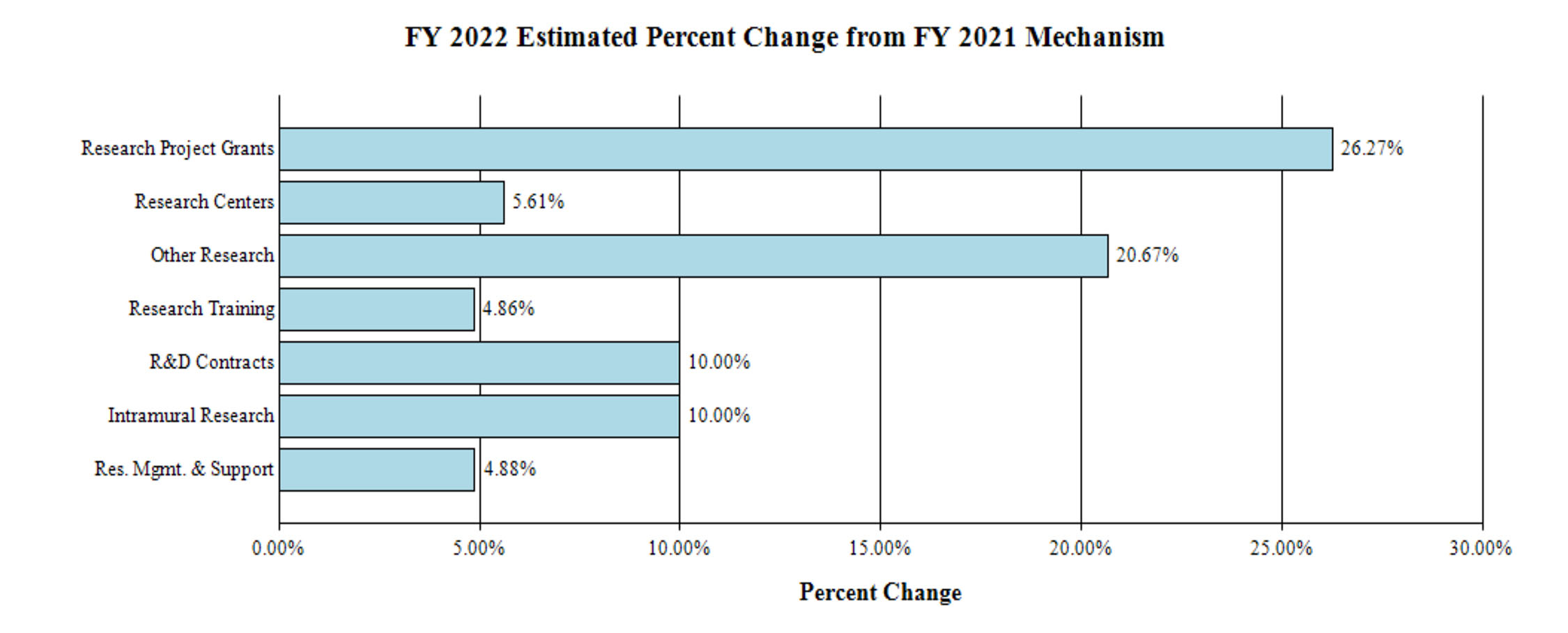 2022 Estimated Percent Change