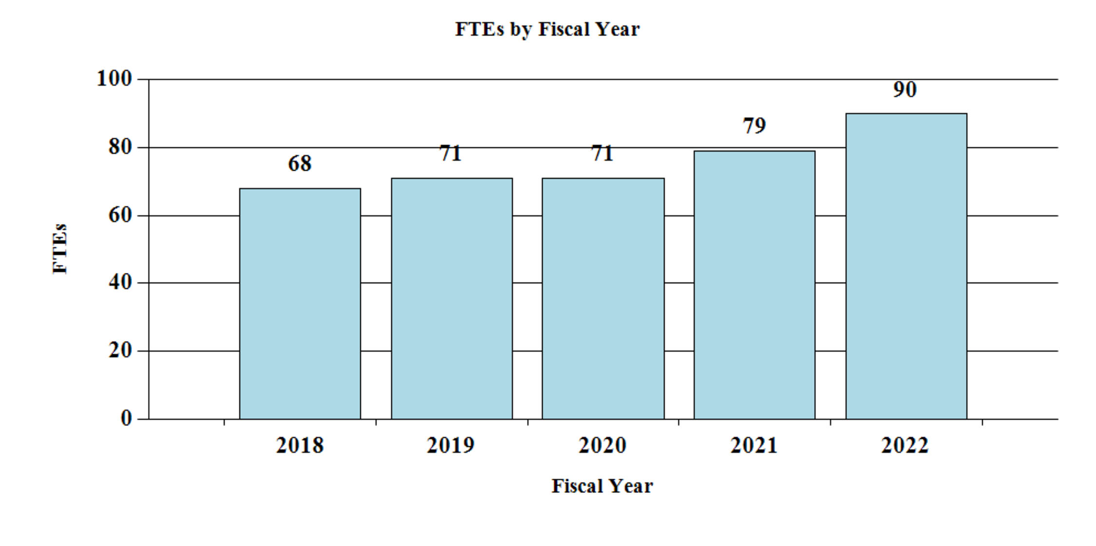 2022 FTE By FY