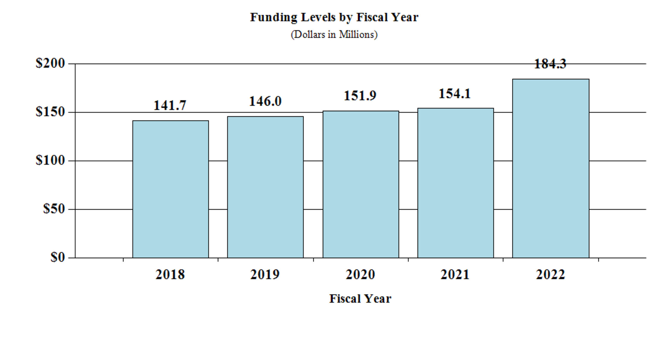 2022 Fund Level By FY