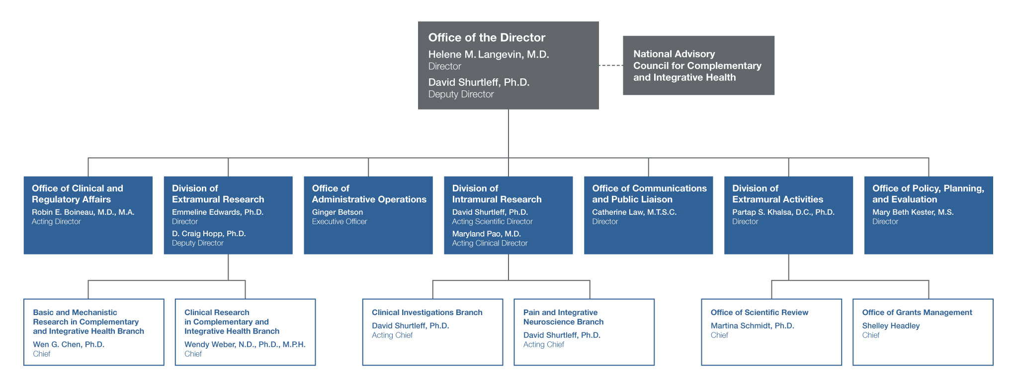 2022 Organizational Chart