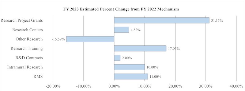 2022 Estimated Percent Change