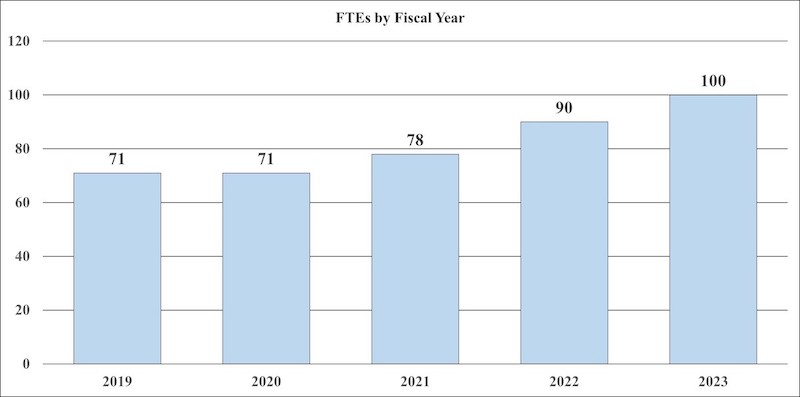 2023 FTE By FY