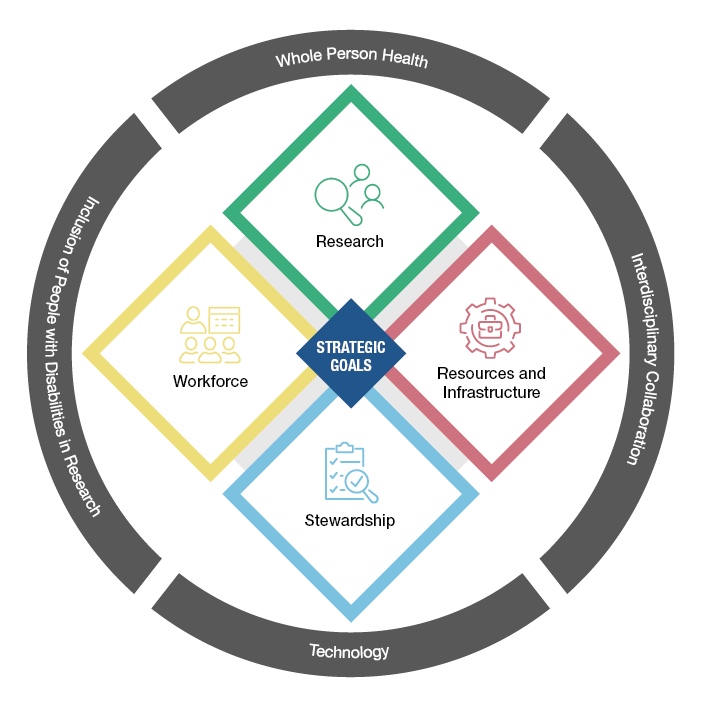 Strategic Goals of Research, Resources and Infrastructure, Workforce, and Stewardship surrounded by the crosscutting themes Whole Person Health, Interdisciplinary Collaboration, Technology, and Inclusion of People with Disabilities in Research