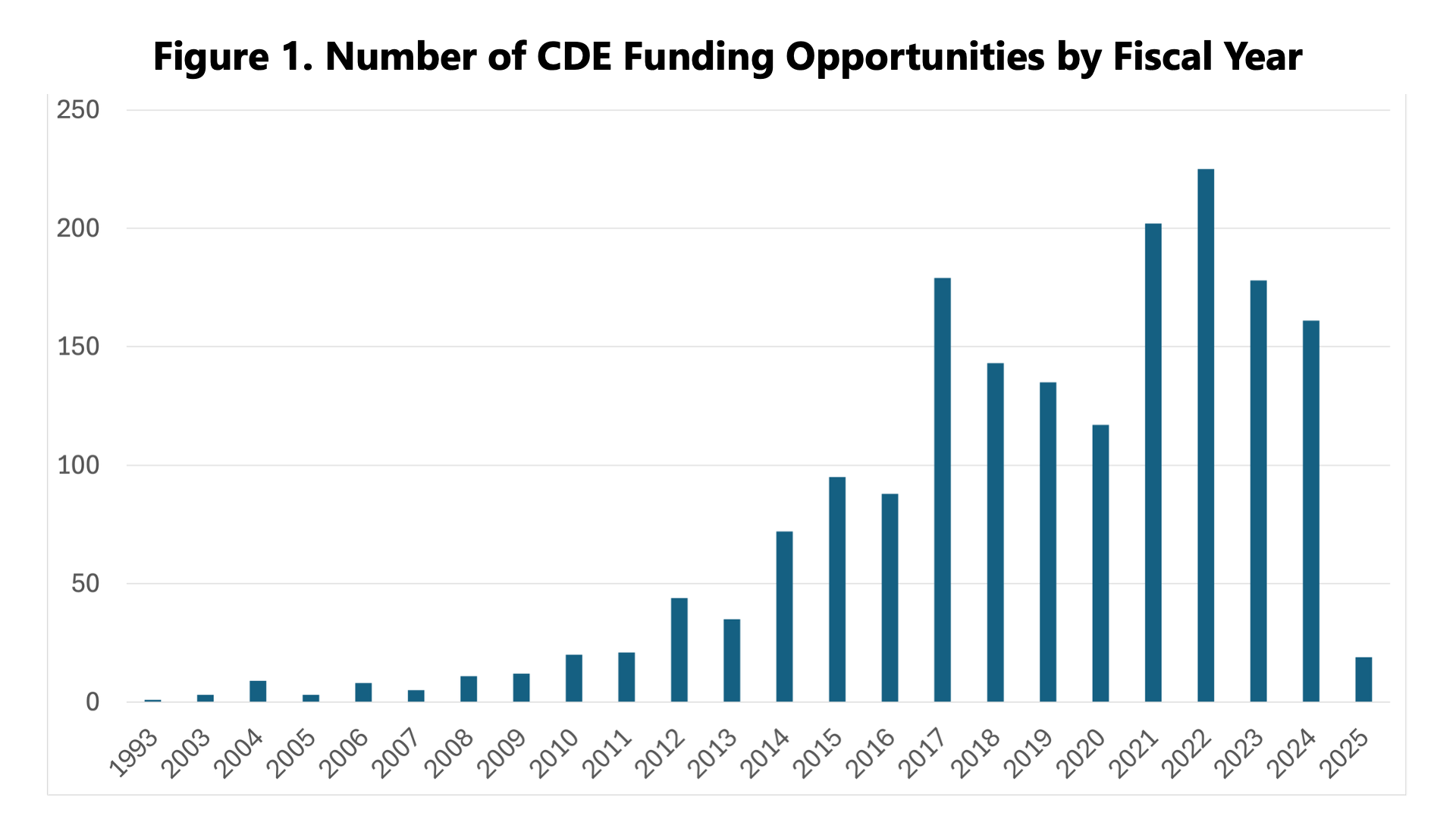 Bar graph titled 'Figure 1. Number of CDE Funding Opportunities by Fiscal Year' showing the trend from 1993 to 2025. The graph illustrates minimal funding opportunities in the 1990s and early 2000s, followed by gradual growth from 2008-2015, a significant spike in 2017, and peak funding opportunities in 2022 (approximately 225). After 2022, the trend shows a decline through 2024.  Data presented for 2025 is incompleteas the analysis was performed in May 2025.