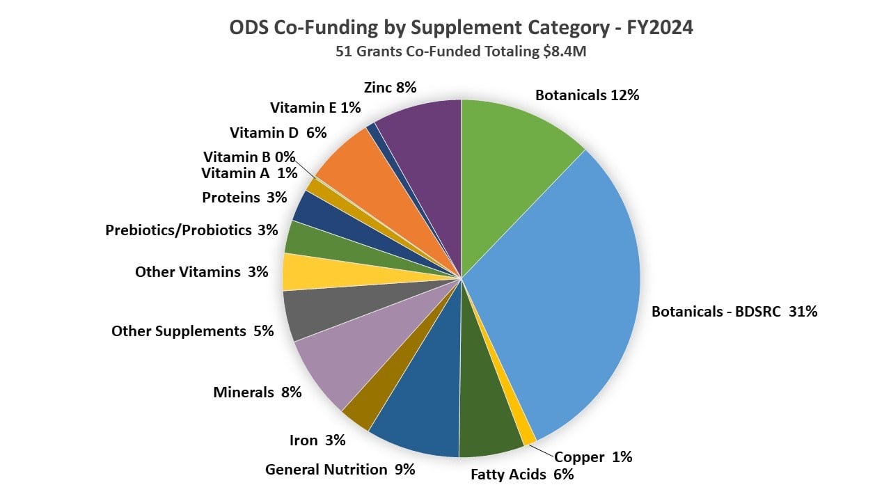 The Category Breakout of ODS Co-Funded Grants in FY2024 with a portfolio total value of $8.4M was divided as follows: Botantical Dietary Supplement Research Centers, 31%,  Botanicals, 12%; Fatty Acids, 6%; General Nutrition, 9%; Iron, 3%; Minerals, 8%; Other Supplements, 5%; Other Vitamins, 3%; Prebiotics/Probiotics, 3%; Proteins, 3%; Copper, 1%; Vitamin D, 6%; Vitamin E, 1%; Zinc, 8%; Vitamin B, 0%; Vitamin A, 1%.