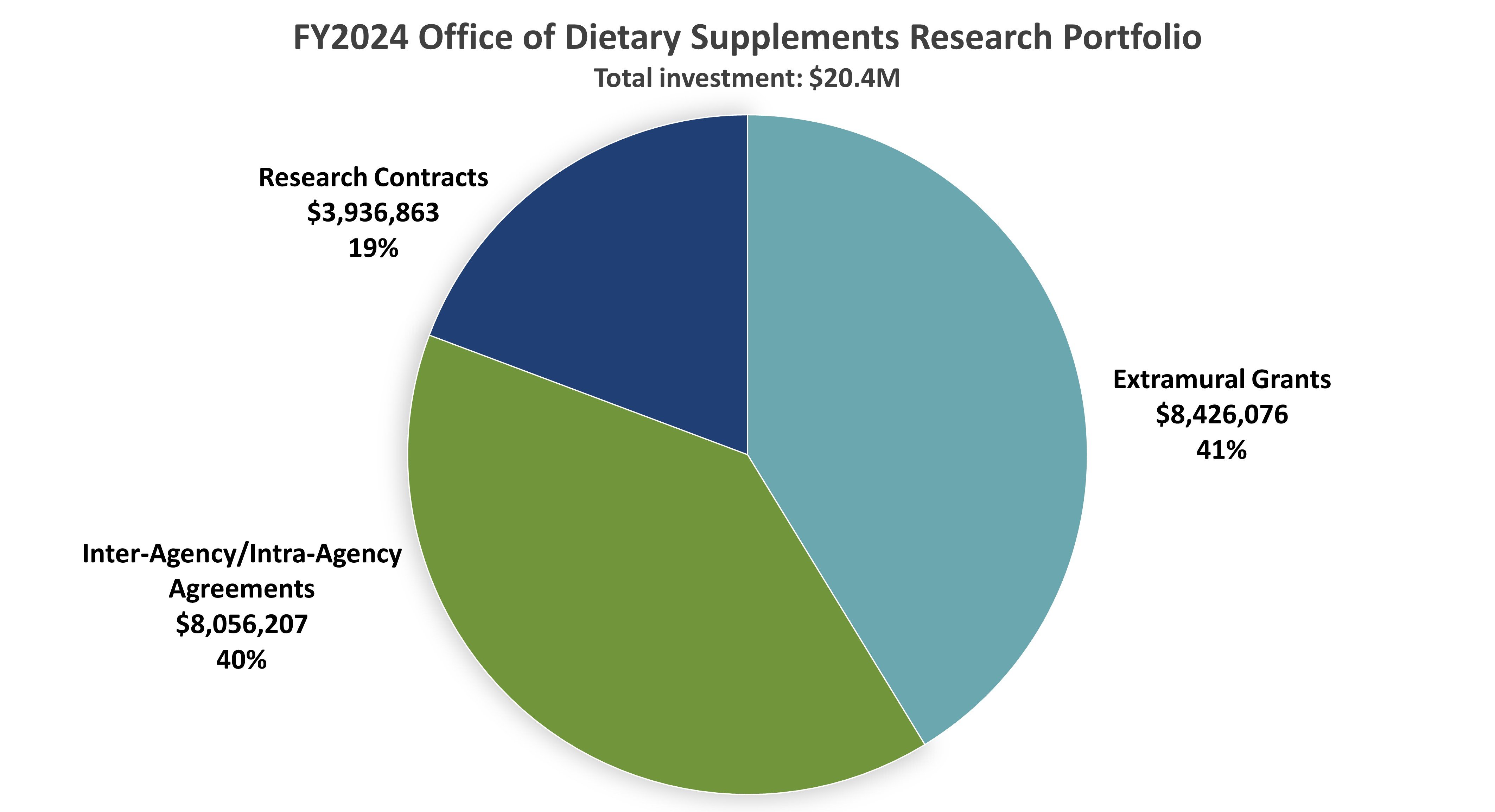  The ODS Total Extramural Investment in FY 2024 with a portfolio total value of $20.4M was divided as follows: Extramural Grants, 41%; Interagency/Intra-agency Agreements, 40%; Research Contracts, 19%.