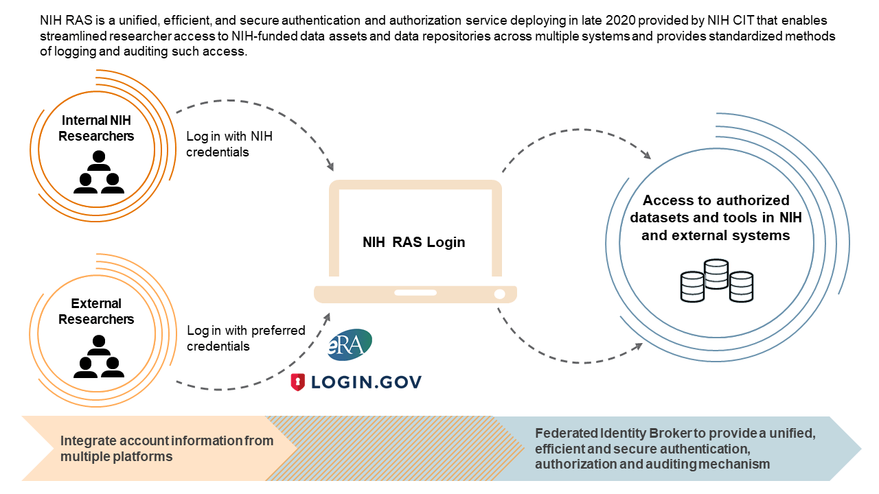 Conceptual overview of the first iteration of the NIH Researcher Auth Services initiative, which provides researchers with streamlined access to authorized systems.