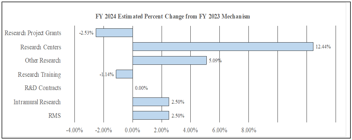 2024 Estimated Percent Change