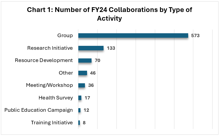 Chart 1: Number of FY24 Collaborations by Type of Activity. Group (573); Research Initiative (133); Resource Development (70); Meeting/Workshop (36); Health Survey (17); Public Education Campaign (12); Training Initiative (8); or Other (46)