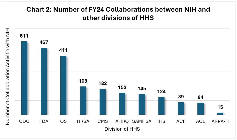 Chart 2: Number of FY24 Collaborations between NIH and other divisions of HHS. CDC (511); FDA (467); OS (411); HRSA (198); CMS (182); AHRQ (153); SAMHSA (145); IHS (124); ACF (89); ACL (84); ARPA-H (15)