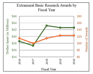 Extramural Basic Research Awards by Fiscal Year