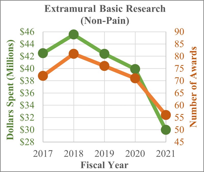 Extramural Basic Research (Non-Pain) by Fiscal Year