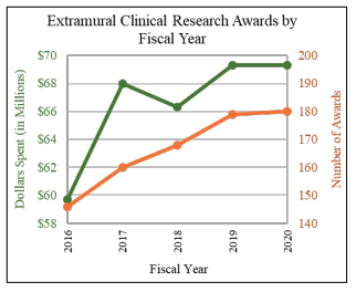 Extramural Clinical Research Awards by Fiscal Year