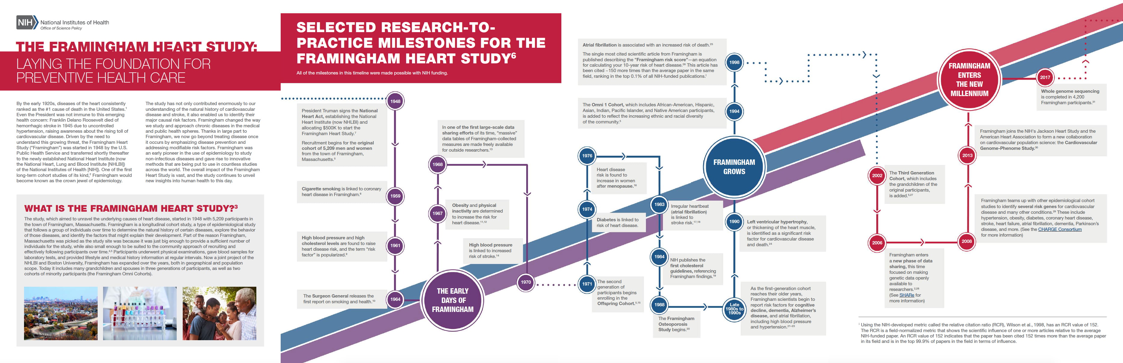 Screenshot of the Framingham Heart Study