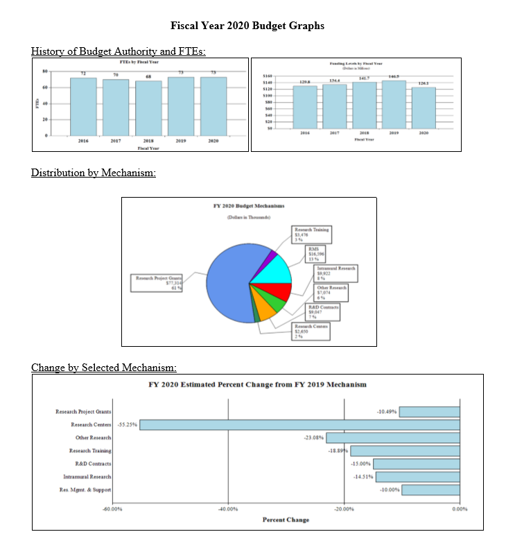 graphs
