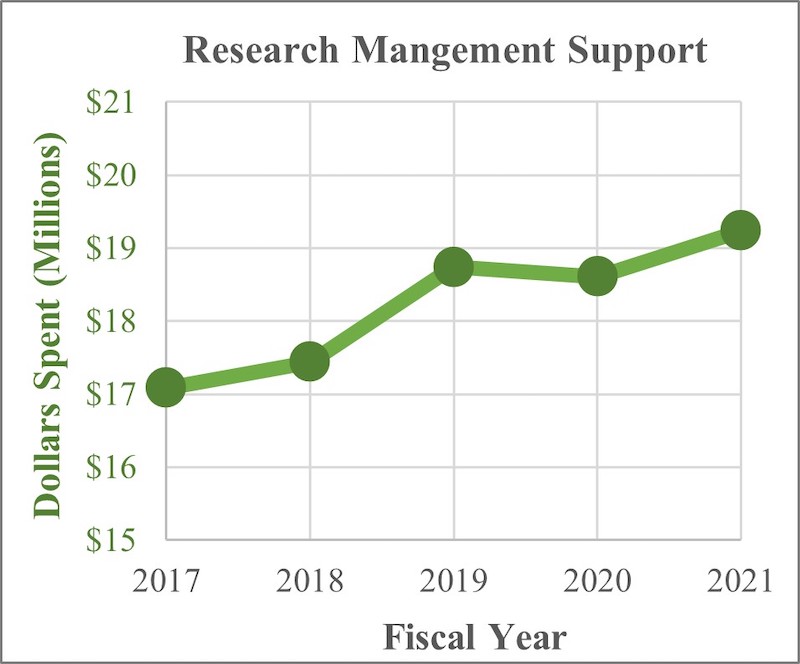 Research Management Support CJ 2023
